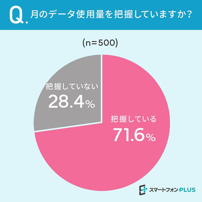 7割以上が月のデータ使用量を把握（「スマートフォンPLUS」調べ）