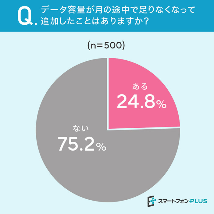 約4人に1人がデータ容量の追加経験あり（「スマートフォンPLUS」調べ）