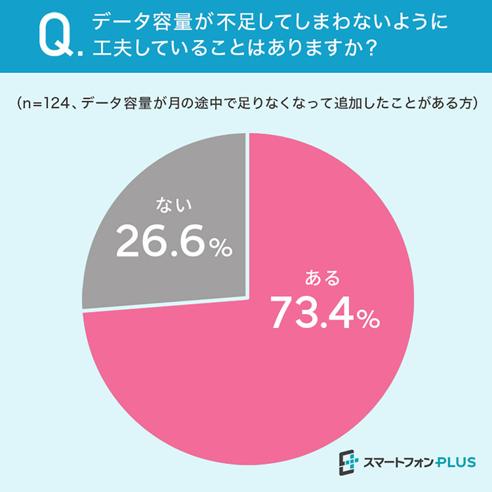 データ容量の不足を防ぐ工夫をする人は7割以上（「スマートフォンPLUS」調べ）