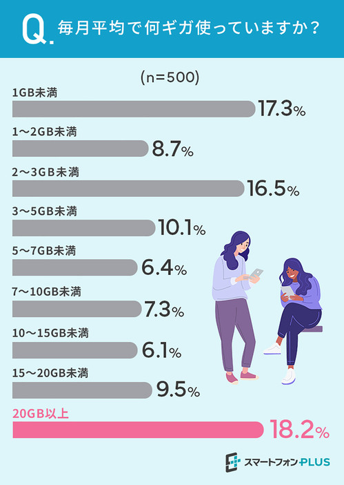 毎月平均の使用ギガ数は人によって大きな差が見られる（「スマートフォンPLUS」調べ）