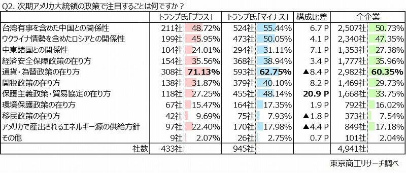 Q2.次期米国大統領の政策で注目することは何ですか？　◇政策の注目点は「通貨・為替政策の在り方」が60.3％でトップ