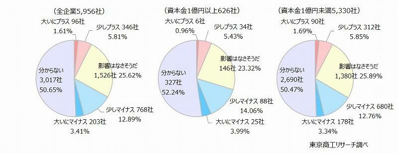 Q1.米国大統領選挙でドナルド・トランプ氏が当選した場合、貴社の業績にはどのような影響があると予想しますか？　◇「マイナス」が16.3％で「プラス」7.4％を上回る