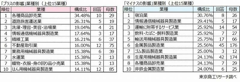 左：「プラスの影響」業種別　右：「マイナスの影響」業種別（上位15業種）