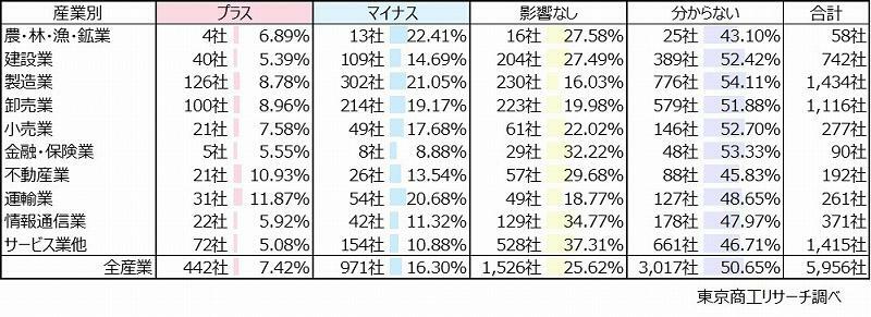 全産業で「マイナス」が「プラス」を上回る