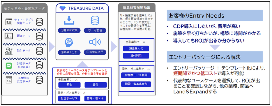 「NECカスタマーインサイトサービス」エントリーパッケージ利用イメージ