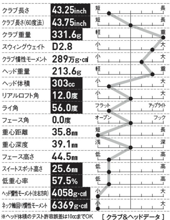 ネック軸回り慣性モーメントが非常に小さい設定で、ヘッドの見た目だけでなく操作性も高いドライバーだ