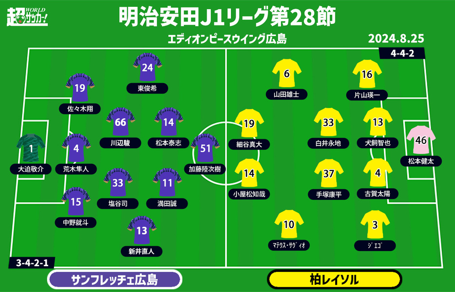 広島vs柏 予想スタメン