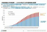 2050年までの市場規模の推移