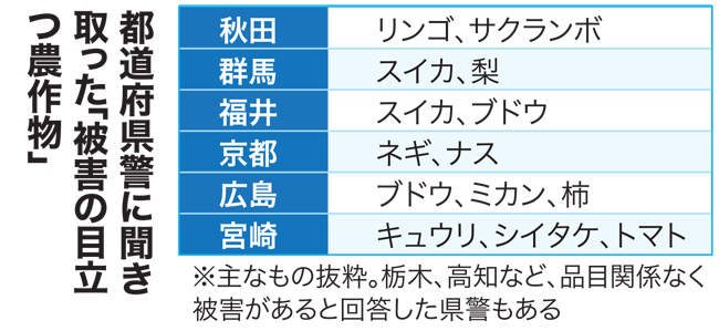 都道府県警に聞き取った「被害の目立つ農作物」