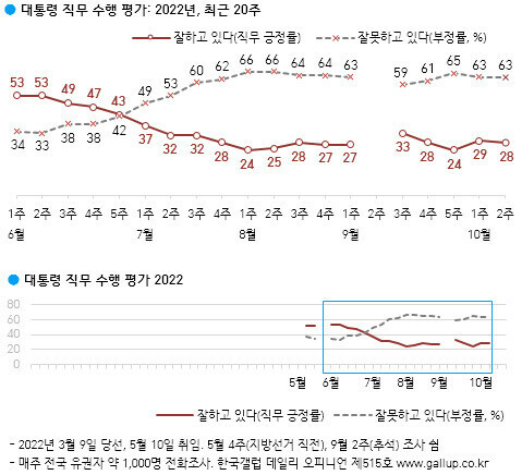 韓国ギャラップによる2022年6月から10月第2週にかけての世論調査。実線が支持率、点線が不支持率