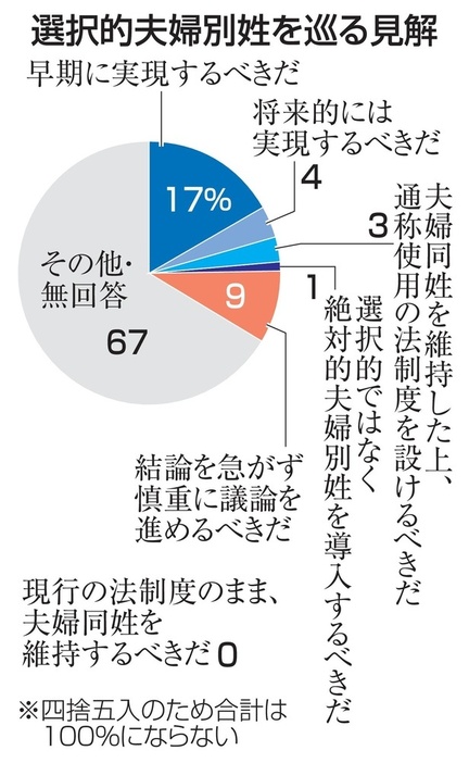 選択的夫婦別姓を巡る見解