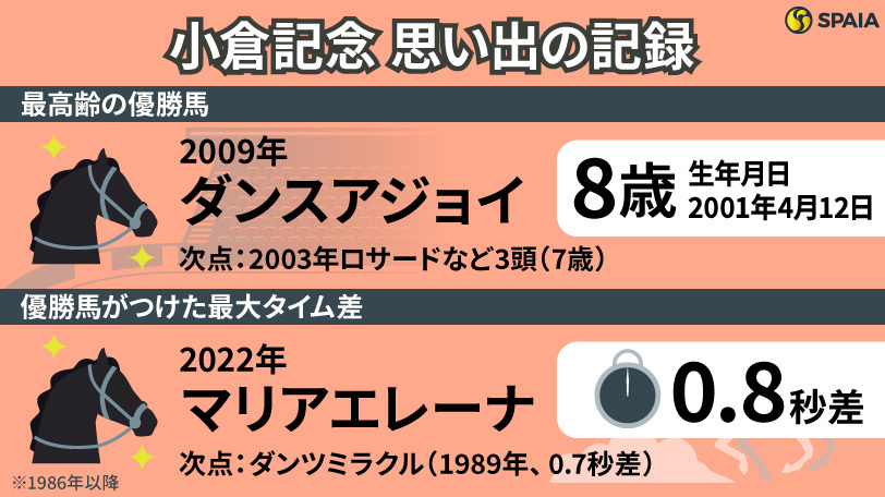 小倉記念に関する「記録」