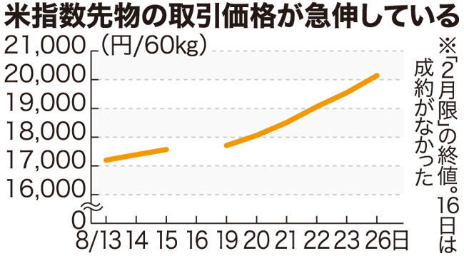 米先物の取引価格が急伸している