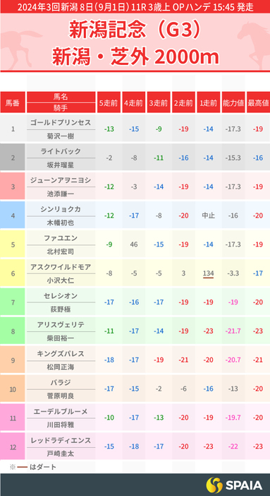 2024年新潟記念のPP指数一覧