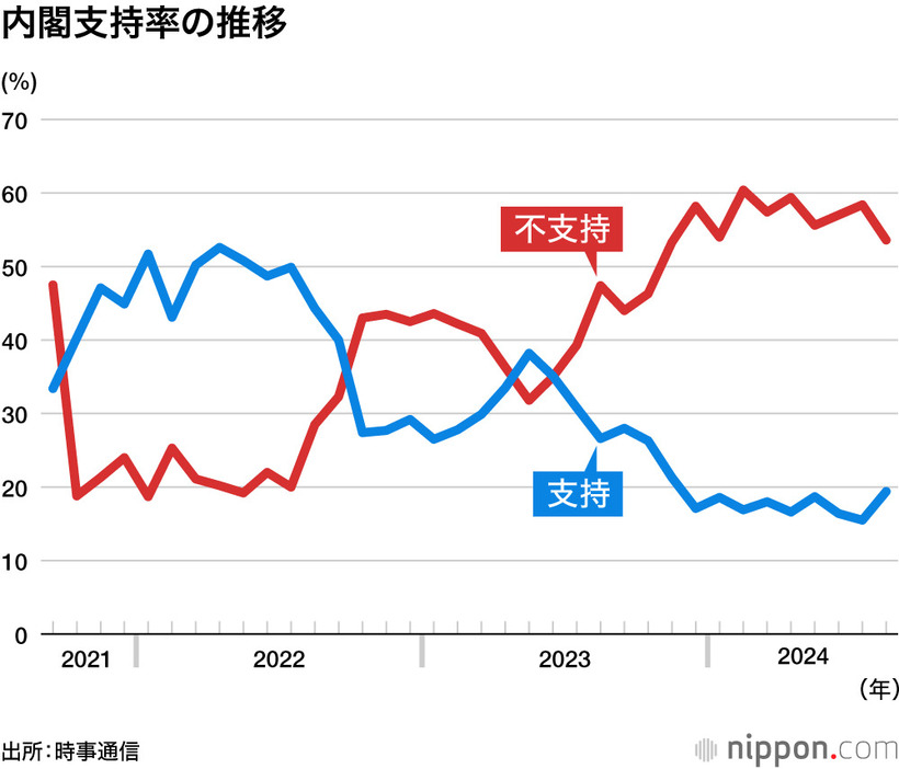 内閣支持率の推移