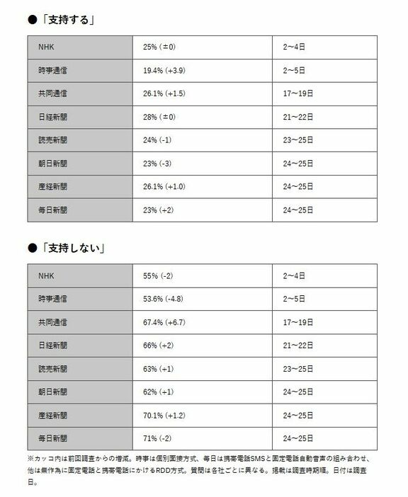 報道各社調査の内閣支持率（8月）