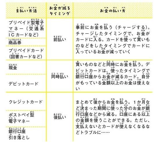 ［図表2］様々な支払い方法 出典：『子どもにもできる資産形成 いますぐ知りたいお金のしくみ（p55）』より