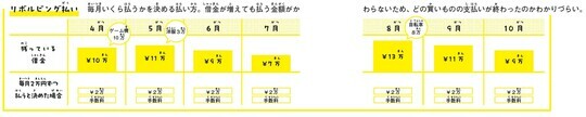 ［図表4］リボルビング払い 出典：『子どもにもできる資産形成 いますぐ知りたいお金のしくみ（p60～61）』より