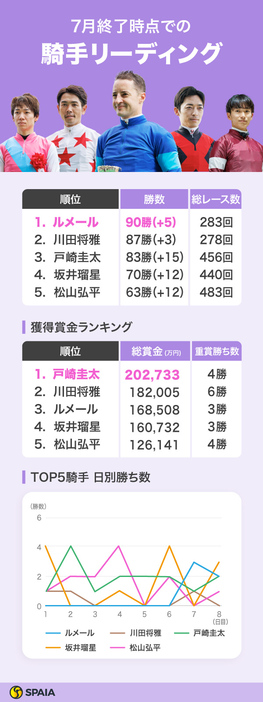 2024年7月終了時点の騎手リーディング