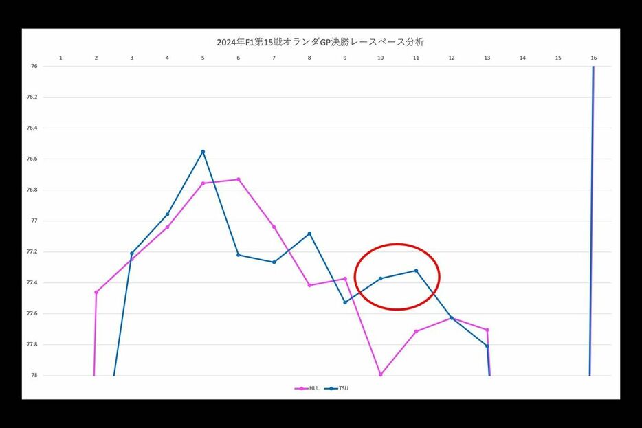 F1オランダGP決勝レースペース分析（角田vsヒュルケンベルグ）