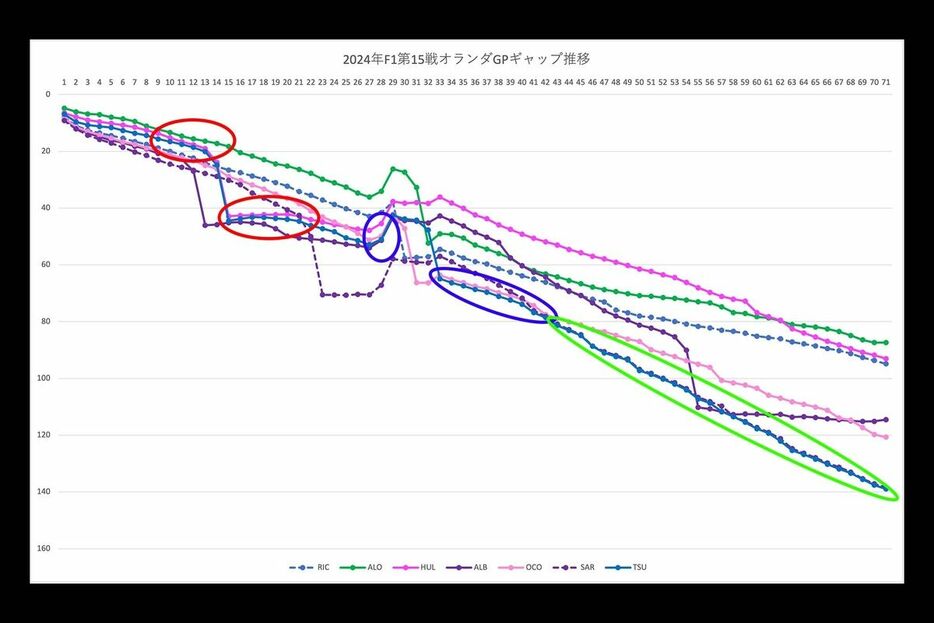 F1オランダGPギャップ推移