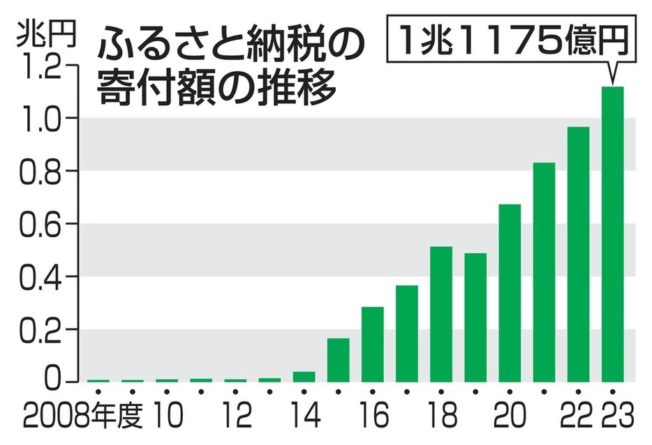 ふるさと納税の寄付額の推移