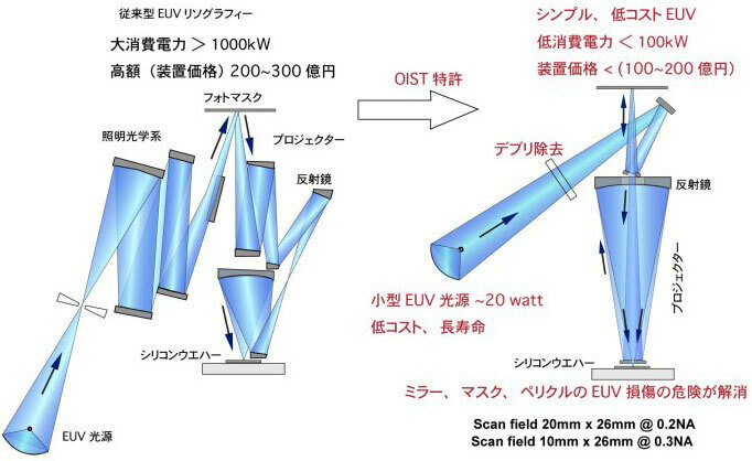 従来型（左）と、新竹教授が考案した手法の比較図。用いる鏡の枚数が減り、消費電力も削減できることが分かる（沖縄科学技術大学院大学提供）