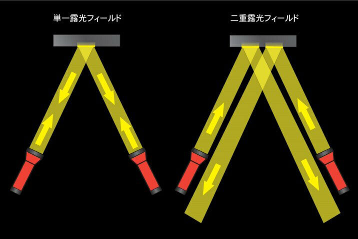 従来の光の当て方（左）と、新竹教授が用いた2つの光源でフォトマスクを照らす比較図。二重露光フィールドと名付けた手法は、光同士が衝突せずに取り出せる（沖縄科学技術大学院大学提供）