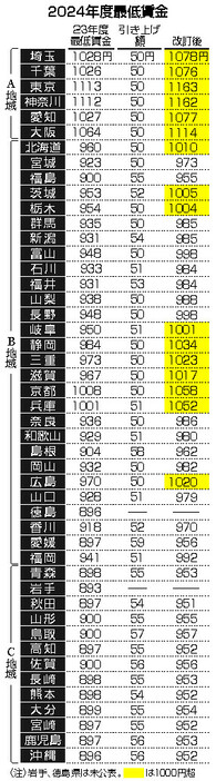 ２０２４年度最低賃金