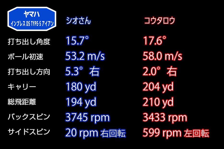 「TYPE-S」7I(25度)の平均データ。スピン量は少ないが落下角度は40.5度(シオさん)と 45.1度(コウタロウ)だった