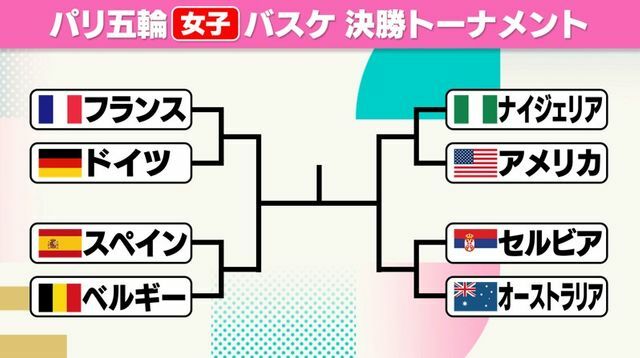 パリ五輪女子バスケットボール決勝トーナメントの組み合わせが決定