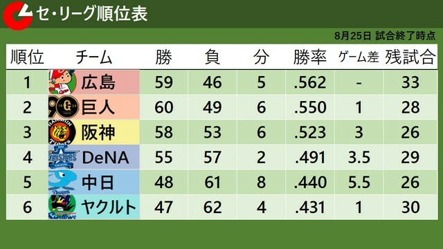 8月25日試合終了時点のセ・リーグ順位表