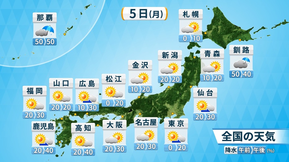 5日(月)の天気と降水確率