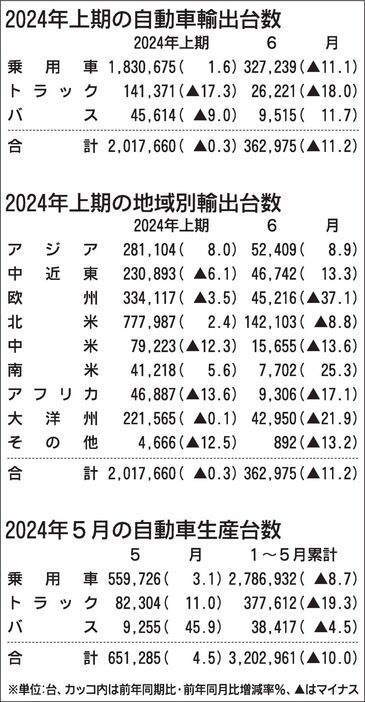 2024年1～6月の自動車輸出、0.3%減の201万台　アジア向けトラックが不調　自工会発表