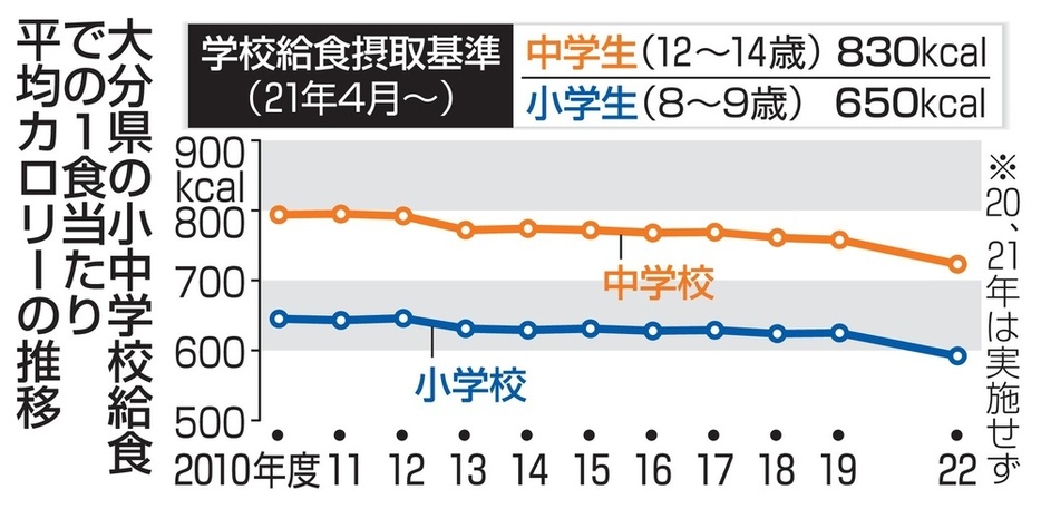 大分県の小中学校給食での1食当たり平均カロリーの推移