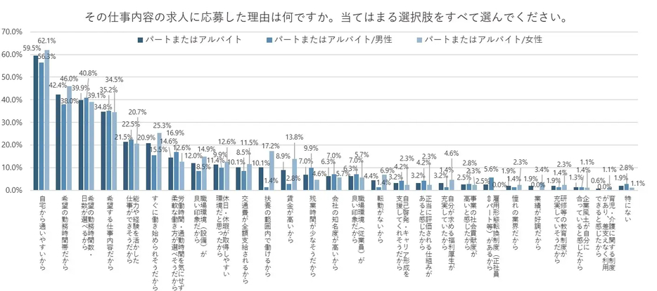 求人に応募した理由（パート・アルバイト希望の場合）（複数回答）