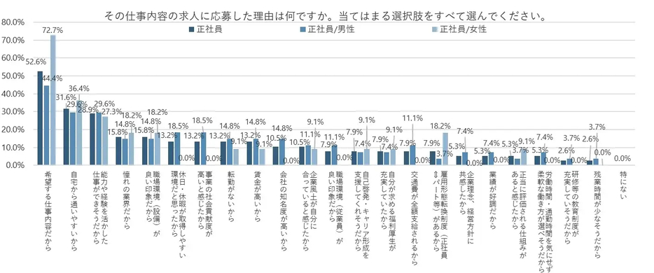 求人に応募した理由（正社員希望の場合）（複数回答）