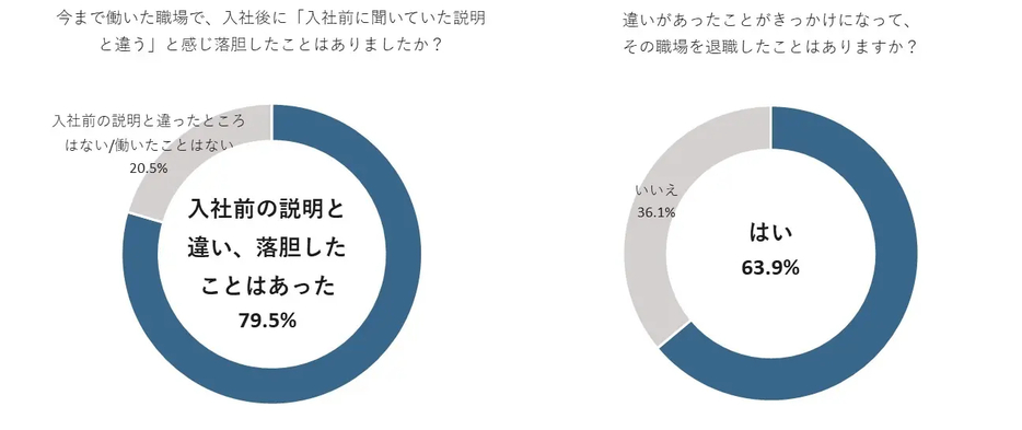 入社前に聞いていた説明と違い、落胆したことはあったか／違いがあったことがきっかけでその職場を退職したことがあるか