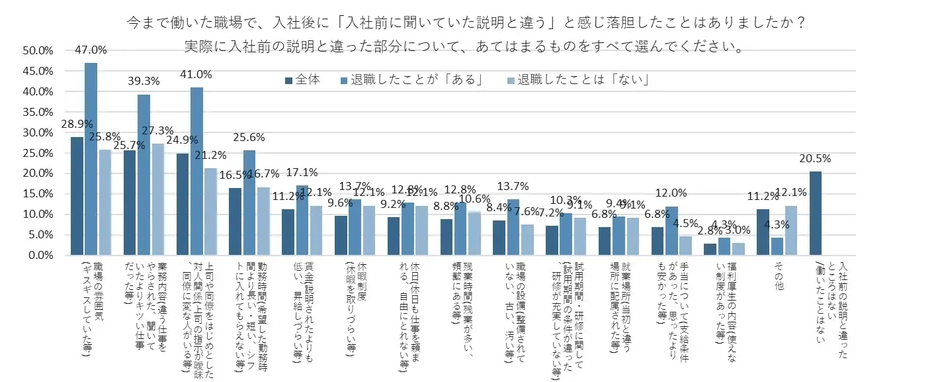 事前の説明と違った部分