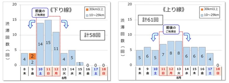 10km以上の渋滞回数