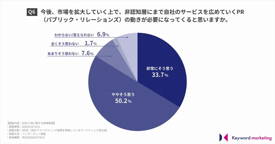 今後、市場を拡大していく上で、非認知層にまで自社のサービスを広めていくPR（パブリック・リレーションズ）の動きが必要になってくると思いますか