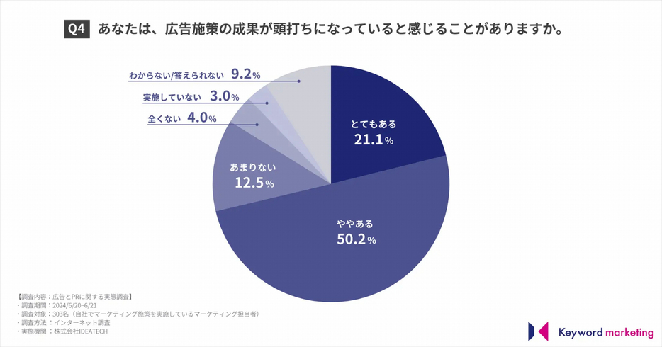 広告施策の成果が頭打ちになっていると感じることがありますか。