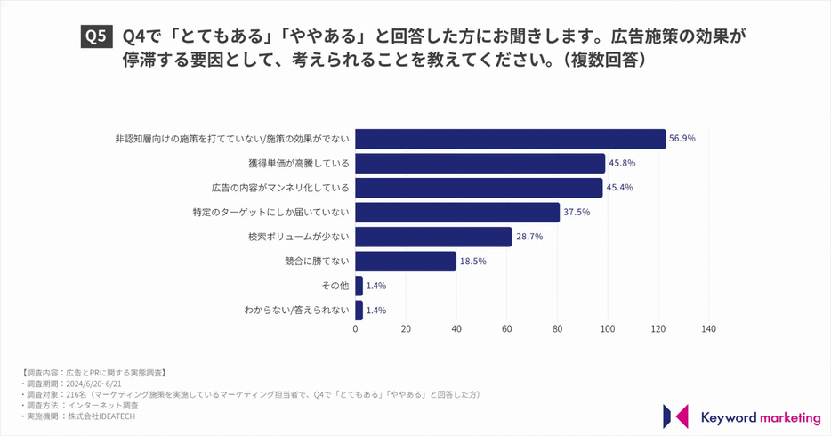 広告施策の効果が停滞する要因