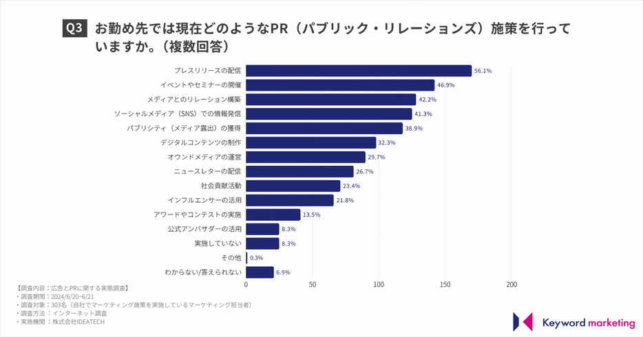 現在どのようなPR（パブリック・リレーションズ）施策を行っていますか。