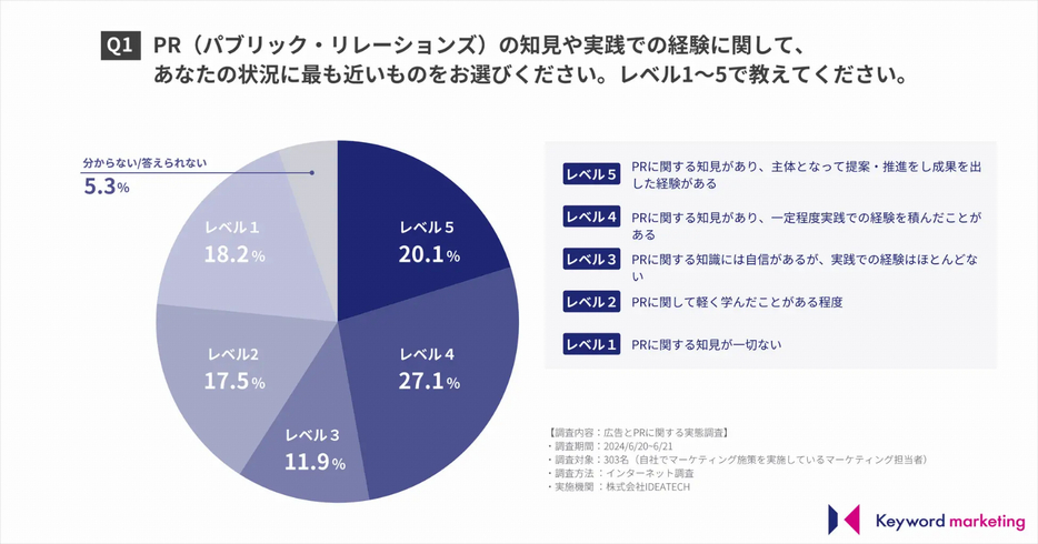 PR（パブリック・リレーションズ）の知見や実践での経験