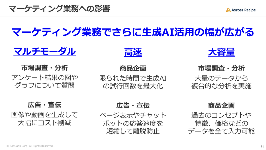 マーケティング業務において生成AIはどう活用されるか