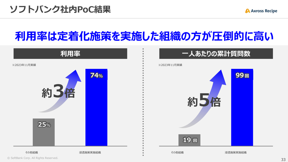 生成AI利用率は定着化施策を実施した組織の方が圧倒的に高い