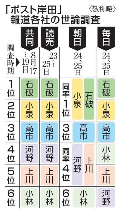 「ポスト岸田」報道各社の世論調査