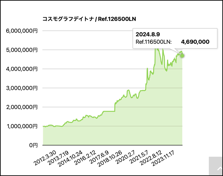 デイトナの黒文字盤の実勢価格の推移を表したグラフ（Watch LIFE NEWSの「週間ロレックス相場」より抜粋）