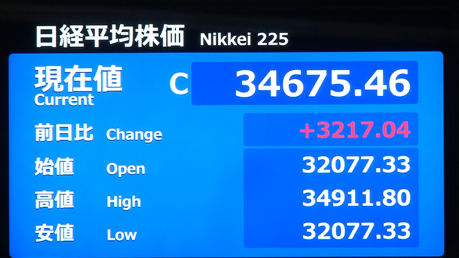 日経平均終値の上げ幅は過去最大に